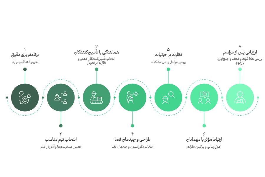 آموزش مدیریت تشریفات اینفو